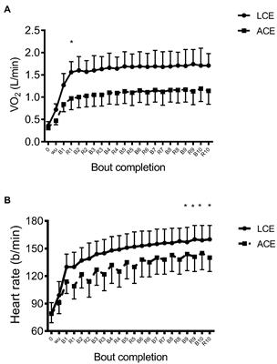 Differences in Physiological and Perceptual Responses to High Intensity <mark class="highlighted">Interval Exercise</mark> Between Arm and Leg Cycling